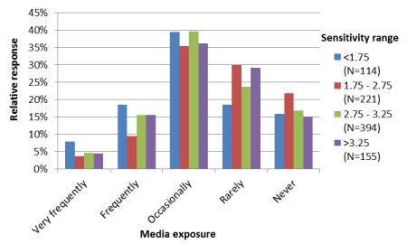 Verheggen et al - Figure S13c - media exposure vs ECS estimate