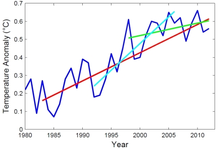 giss2012c - Rahmstorf - Global temp with two silly trendlines