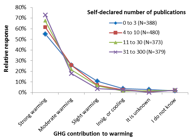 Verheggen et al - Figure 1 - GHG contribution to global warming