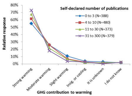 Verheggen et al - Figure 1 - GHG contribution to global warming