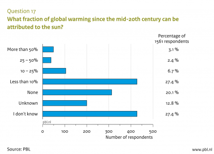 Scientists views on the role of the sun in global warming - PBL